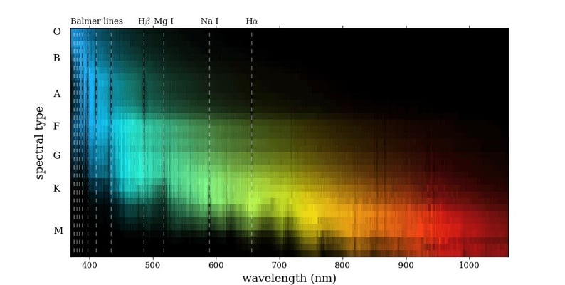 How are Stellar Spectra Produced and Measured and it’s General Characteristics