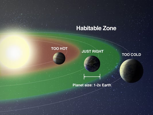 How Do We Find Habitable Planets?