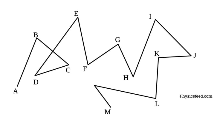 Simple Random Walk Problem in One Dimension (Statistical Mechanics)