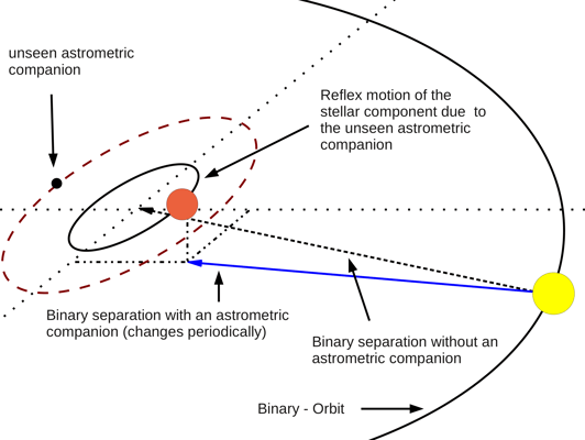 Astrometry Method for Detecting Exoplanets