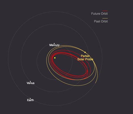 Parker Solar Probe (Part-Three); Where is the Probe and What is its Trajectory