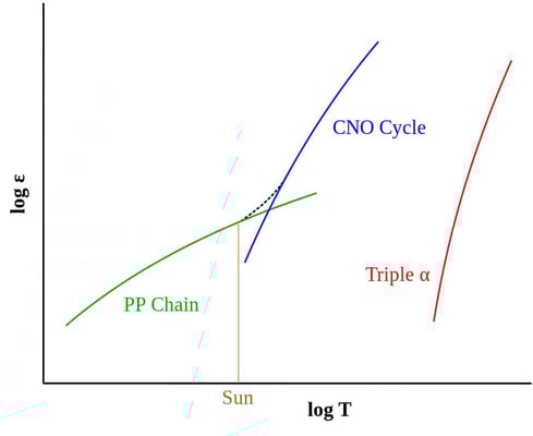 Recent Neutrino Detection Proves the Sun is Undergoing a Second Kind of Fusion in its Core