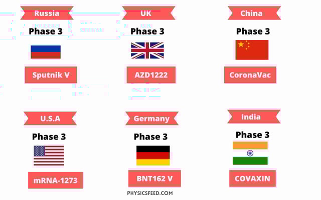 Six Promising COVID-19 Vaccine that are Currently in Phase 3 of Clinical Trial