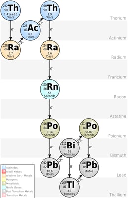 Radioactive Decay; Alpha Decay