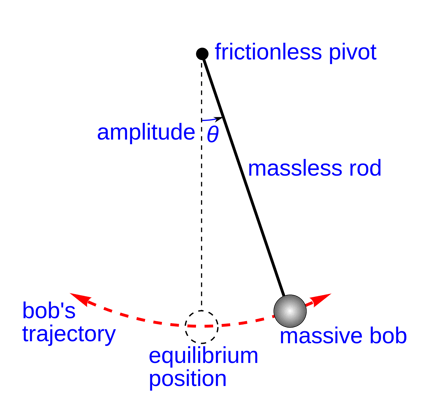 To Find the Value of Acceleration Due to Gravity (g), Radius of Gyration (K), and Moment of Inertia (I) by using Compound Pendulum
