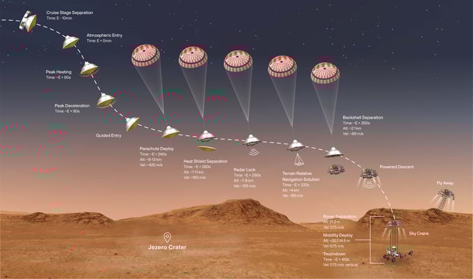 Entry, Descent, and Landing Technologies for Mars Exploration