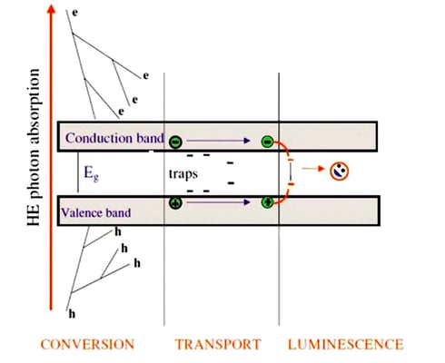 Ionizing Detectors Based on Scintillation
