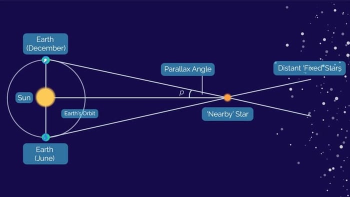 How Do We Measure the Distance of Nearby Star From Earth?