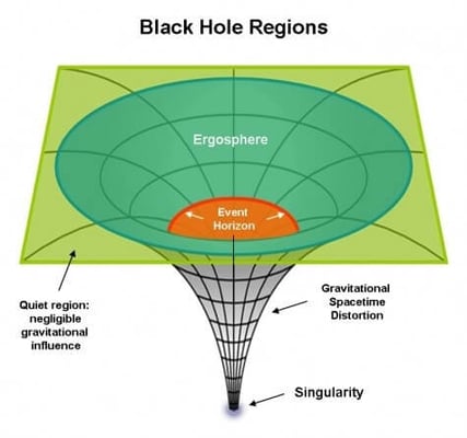 Black Hole; A Mysterious Region in Space